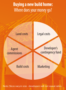 Where you money goes when buing an overseas property